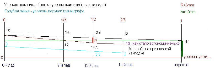 Расчёт для 1-й струны вариант&quot;Оптимальный&quot;