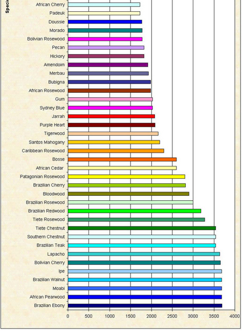 Твёрдость дереваM2 chart_janka.jpg