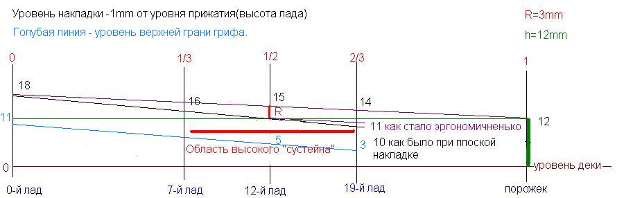 Схема для первой струны при расходе 3мм и высоте порожка 12мм(вид с &quot;нижней стороны&quot;)