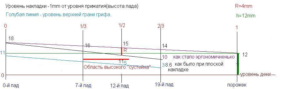 Расчет для шестой струны при расходе<br />4мм и высоте порожка 12мм