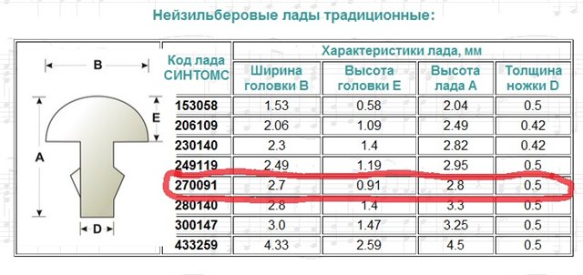 Лады с ножкой 0.5 мм