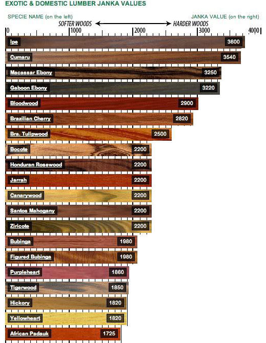 Твёрдость дерева1 janka-scale.jpg