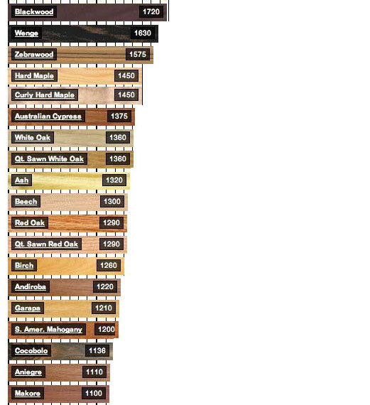 Твёрдость дерева2 janka-scale.jpg