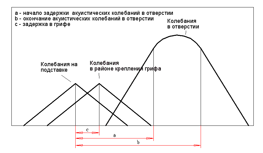 1. Наружное излучение от деки  в районе подставки<br />2. Наружное излучение от деки  в районе крепления грифа (эта задержка равна времени прохождения звука в материале грифа c, т.е. около 0,05/332 = 0,15 миллисекунды)<br />3. Излучение на срезе отверстия. Оно будет иметь размазанную форму и будет иметь задержку начала a примерно 0,4/332 = 1,2 миллисекунды.<br />О. Федор	Постоялец	www	7 сен. 2011	11:28	#57<br />Mikle<br />&gt; У меня пока можно выбирать только точку на струне, на которой извлекается звук.<br />&gt; Удар я пробовал делать скоростями - получается не естественно, подобный звук<br />&gt; бывает, если на струну уронить медиатор. Видимо, даже при самых быстрых<br />&gt; пассажах, время касания медиатора со струной больше одного периода колебаний,<br />&gt; то есть струна успевает занять позицию.<br />&gt; Но есть ещё один эффект - пока медиатор касается струны - она разделена на две<br />&gt; взаимно резонирующие неравные части, при этом струна приглушена, плюс, скользя<br />&gt; по струне шершавым краем, медиатор пускает по струне шумовую волну, а, в случае<br />&gt; витых струн, ещё и пилу. Это в планах на реализацию.<br /><br />Эта проблема, именно неточечного возбуждения, решаема, даже аналитически. Этим мы займемся чуть позже.<br />dave	Постоялец	www	7 сен. 2011	11:32	#58<br />Mikle<br /><br />А как делается сьем звука со струны? В одной точке как я понимаю.<br />Тут может быть проблема в том что спектр может зависеть от положения sampling'a. Например если точка попадает на нулевой узел определенной моды.<br />О. Федор	Постоялец	www	7 сен. 2011	11:40	#59<br />dave<br />&gt; А как делается сьем звука со струны? В одной точке как я понимаю.<br /><br />Я считаю, что в двух точках: на подставке и верхнем порожке, как вариант на одном из ладов.<br /><br />&gt; Тут может быть проблема в том что спектр может зависеть от положения<br />&gt; sampling'a. Например если точка попадает на нулевой узел определенной моды.<br /><br />Есть приемы игры, которые именно этот эффект используют.<br /><br />Страницы: 1 2 3 4 5 6 ... 13 14 15 Следующая<br /><br />/ Форум / Программирование игр / Звук